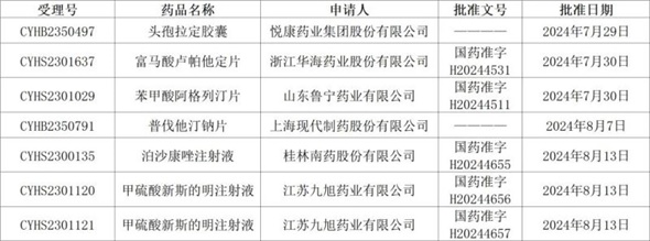 持續(xù)發(fā)力，獲批成果再增6個(gè)！